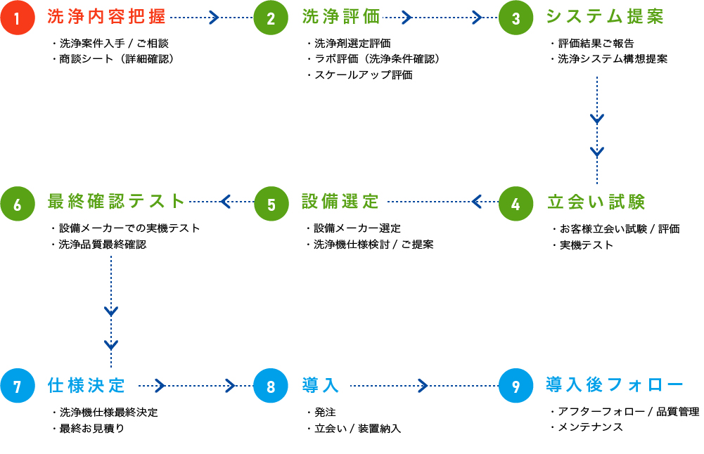 スカイクリーン導入手順